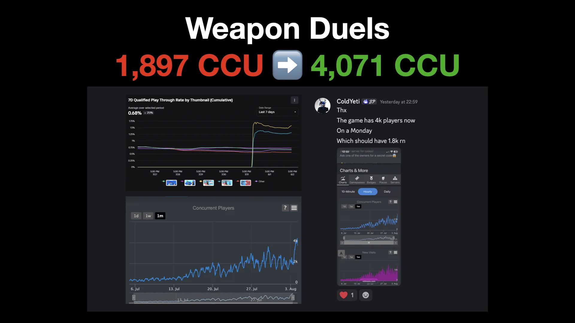 Weapon Duels concurrent player growth case study